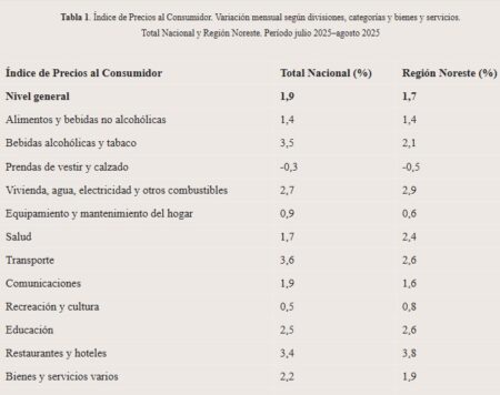 Inflación de agosto: Restaurantes y hoteles, el rubro que superó en el NEA el nivel general de aumentos imagen-14