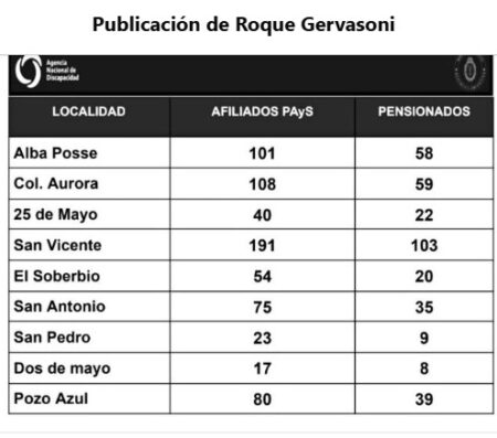 Sigue el cruce Gervasoni – «Cacho» Bárbaro: «Más del 50% de tus afiliados son pensionados» por invalidez, le dice el titular del IMaC al líder del PAyS imagen-16