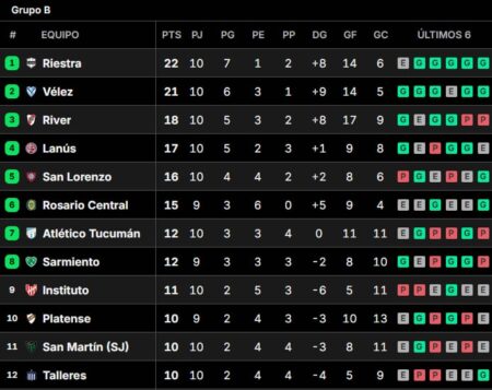 Tablas de posiciones del Torneo Clausura 2025, en vivo: así se juega la fecha 11 imagen-9
