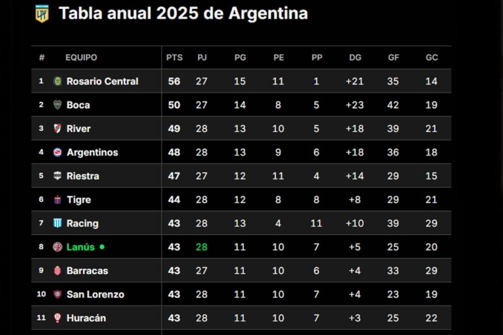 Las posiciones del torneo Clausura, la clasificación a las copas y la lucha por la permanencia imagen-5