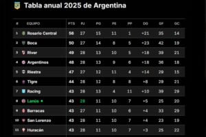Las posiciones del torneo Clausura, la clasificación a las copas y la lucha por la permanencia imagen-1