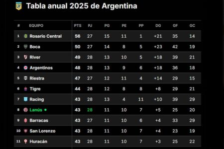Las posiciones del torneo Clausura, la clasificación a las copas y la lucha por la permanencia imagen-12