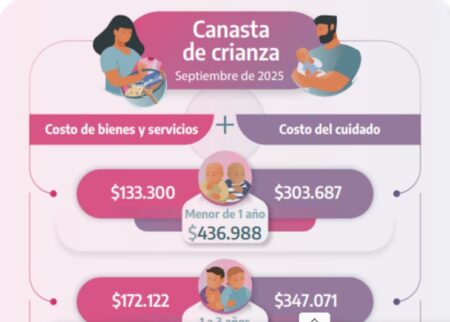 Para criar a un hijo se necesitaron $550.000 en septiembre, según el INDEC imagen-5