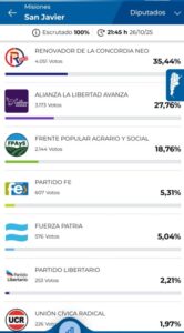 En el Departamento San Javier el Frente Renovador gano las elecciones con el 35,44% de los votos totales. imagen-71