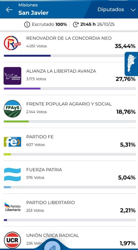 En el Departamento San Javier el Frente Renovador gano las elecciones con el 35,44% de los votos totales. En el Departamento San Javier el Frente Renovador gano las elecciones con el 35,44% de los votos totales. imagen-65
