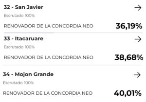 El Frente Renovador se impuso en los municipios de San Javier, Itacaruare y Mojón Grande en las legislativas del 26 de octubre El Frente Renovador se impuso en los municipios de San Javier, Itacaruare y Mojón Grande en las legislativas del 26 de octubre imagen-4