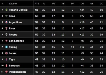 Tabla Anual, en vivo: qué necesita River para clasificarse a la Copa Libertadores 2026 Tabla Anual, en vivo: qué necesita River para clasificarse a la Copa Libertadores 2026 imagen-18