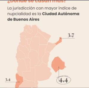 Misiones es la segunda jurisdicción del país, luego de CABA, con mayor índice de nupcialidad pero cada vez menos gente se casa en la Argentina imagen-1