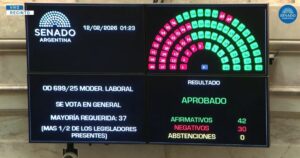 Uno por uno, qué senadores votaron a favor de la reforma laboral y cuáles en contra imagen-1
