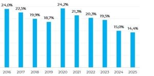 El gasto del Estado nacional fue en 2025 el menor en diez años: la obra pública y las transferencias a las provincias, entre las mayores víctimas del ajuste imagen-3