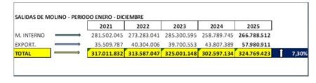 Yerba mate: el cierre del 2025 marcó un crecimiento del 7,3%, con récord histórico en exportaciones y un mercado interno «en franca recuperación» Yerba mate: el cierre del 2025 marcó un crecimiento del 7,3%, con récord histórico en exportaciones y un mercado interno «en franca recuperación» imagen-7