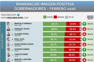 Según encuesta, Passalacqua entre los cinco Gobernadores con mejor imagen y Stelatto segundo entre los Intendentes Según encuesta, Passalacqua entre los cinco Gobernadores con mejor imagen y Stelatto segundo entre los Intendentes imagen-1