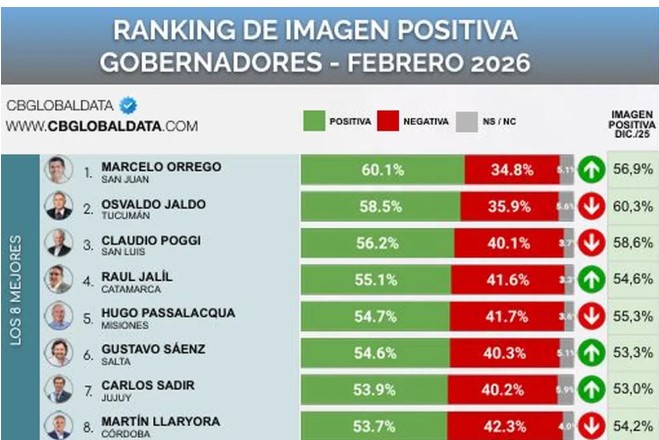 Según encuesta, Passalacqua entre los cinco Gobernadores con mejor imagen y Stelatto segundo entre los Intendentes Según encuesta, Passalacqua entre los cinco Gobernadores con mejor imagen y Stelatto segundo entre los Intendentes imagen-5