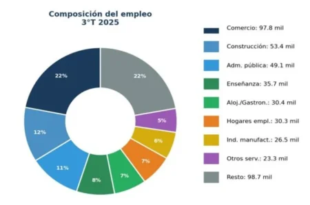 Los empleos en industria manufacturera y servicios se desplomaron desde 2023 en Misiones imagen-8