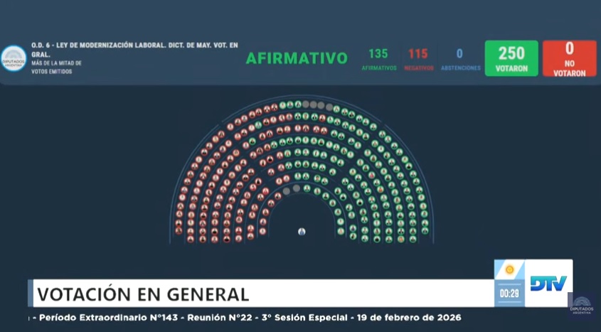 Con los votos de los misioneros, Diputados aprobó la reforma laboral de Milei Con los votos de los misioneros, Diputados aprobó la reforma laboral de Milei imagen-5