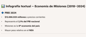 PBG: Misiones se consolida como la octava economía del país y líder en el NEA imagen-1