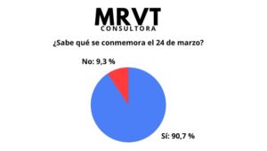 Memoria, Verdad y Justicia, ¿Qué piensa la sociedad? imagen-1