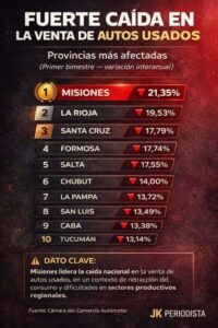 Fuerte caída en la venta de autos usados en Misiones: el impacto de la crisis productiva se profundiza imagen-1