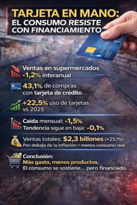 Consumo en rojo: más tarjetas, menos compras reales imagen-16