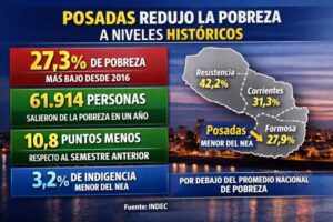 Posadas se despegó del NEA con la menor pobreza de la región Posadas se despegó del NEA con la menor pobreza de la región imagen-1