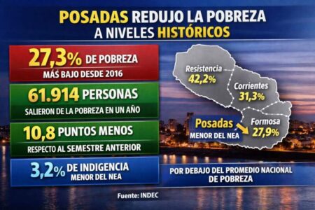 Posadas se despegó del NEA con la menor pobreza de la región imagen-14