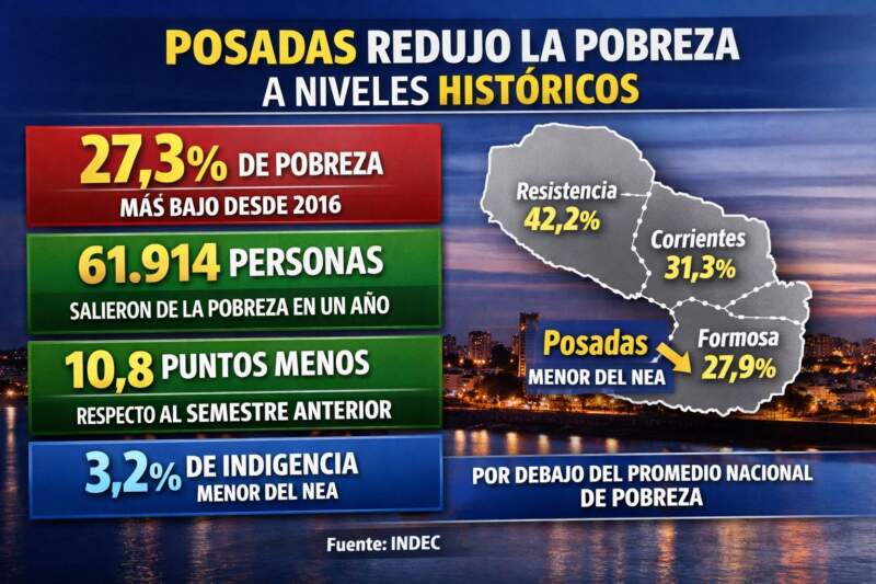 Posadas se despegó del NEA con la menor pobreza de la región Posadas se despegó del NEA con la menor pobreza de la región imagen-5