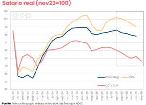 El salario real volvió a caer en enero y la jubilación mínima ya perdió 5% en 7 meses, en medio de la crisis de empleo imagen-1