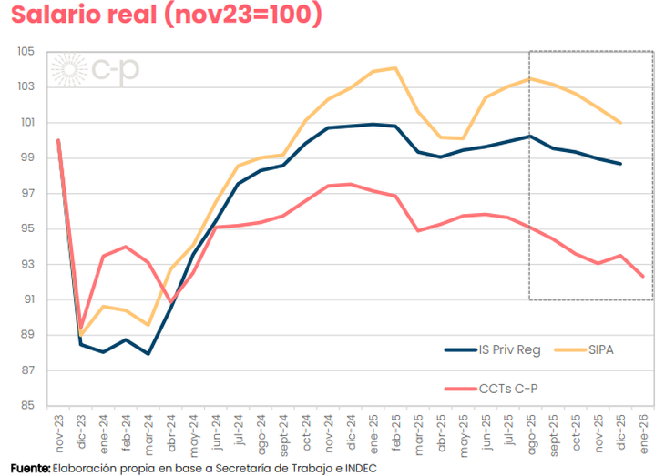 El salario real volvió a caer en enero y la jubilación mínima ya perdió 5% en 7 meses, en medio de la crisis de empleo El salario real volvió a caer en enero y la jubilación mínima ya perdió 5% en 7 meses, en medio de la crisis de empleo imagen-5