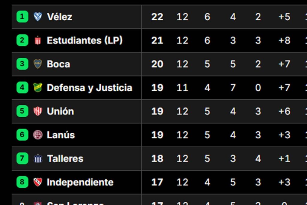 Torneo Apertura 2026: cómo quedaron las tablas después de la fecha 13 Torneo Apertura 2026: cómo quedaron las tablas después de la fecha 13 imagen-5