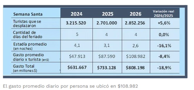 Semana Santa 2026: viajaron más de 2,8 millones de turistas, pero cayó 18,9% el gasto total mientras que Cataratas fue uno de los destinos más visitados imagen-5