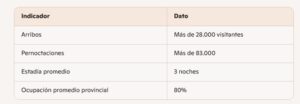 Fuerte movimiento turístico: Misiones vivió una Semana Santa con una ocupación promedio del 80% imagen-1