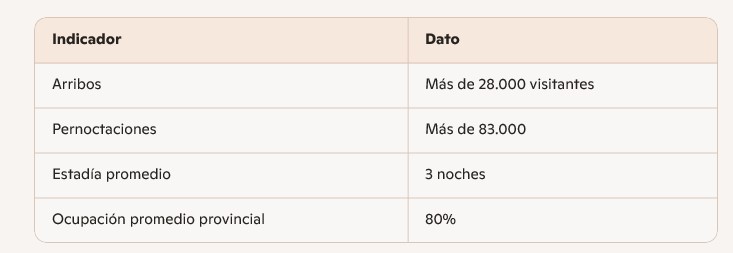 Fuerte movimiento turístico: Misiones vivió una Semana Santa con una ocupación promedio del 80% imagen-5