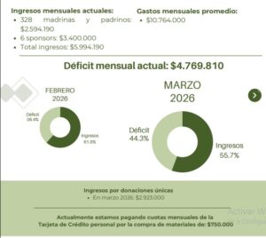 OHANA cerró marzo con más rescates, más educación y un déficit que se profundiza OHANA cerró marzo con más rescates, más educación y un déficit que se profundiza imagen-1