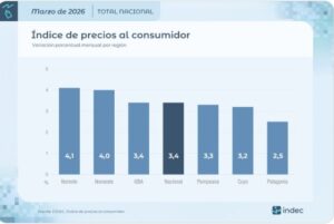 Inflación: en marzo el NEA lideró el aumento del IPC y la Patagonia tuvo la menor variación imagen-1