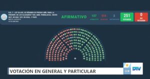 Uno por uno, qué diputados votaron a favor de los cambios a la Ley de Glaciares y cuáles en contra imagen-2