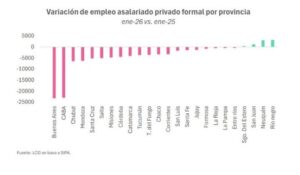 Cuatro provincias crearon empleo en enero, contra 100 mil puestos que se perdieron en el resto del país, qué posición ocupa Misiones imagen-1