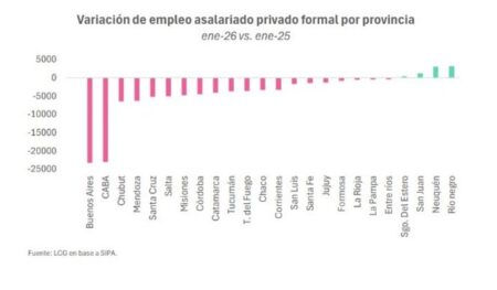 Cuatro provincias crearon empleo en enero, contra 100 mil puestos que se perdieron en el resto del país, qué posición ocupa Misiones imagen-6