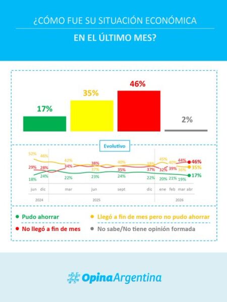 Crecen el malestar económico y el pesimismo sobre el futuro: casi la mitad de los argentinos no llega a fin de mes, según informe de consultora imagen-5