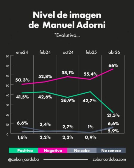 Adorni, en el centro de la tormenta: la opinión pública ya pasó factura imagen-120