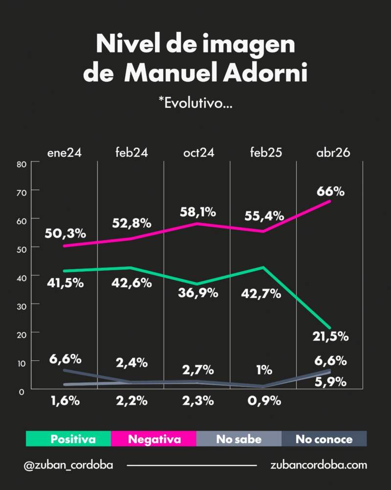 Adorni, en el centro de la tormenta: la opinión pública ya pasó factura imagen-5
