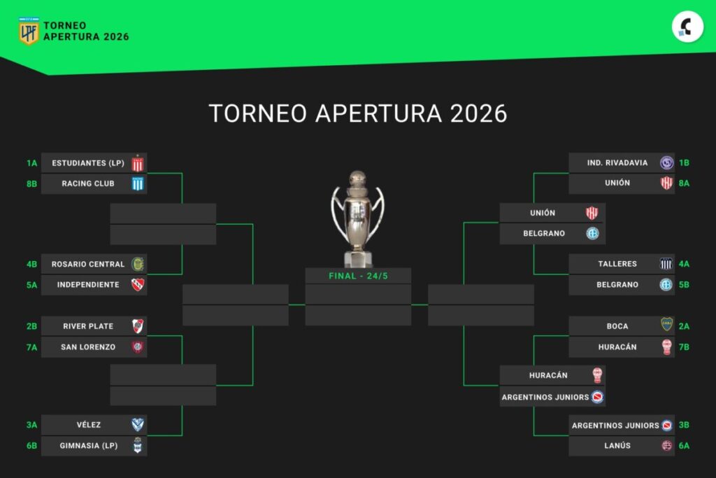 Así están los cruces de cuartos de final del Torneo Apertura 2026, en vivo: uno por uno, los clasificados imagen-5