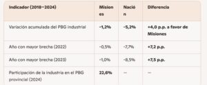 La industria misionera cayó solo -1,2% entre 2018 y 2024, frente al -5,2% nacional, según el IPEC imagen-1