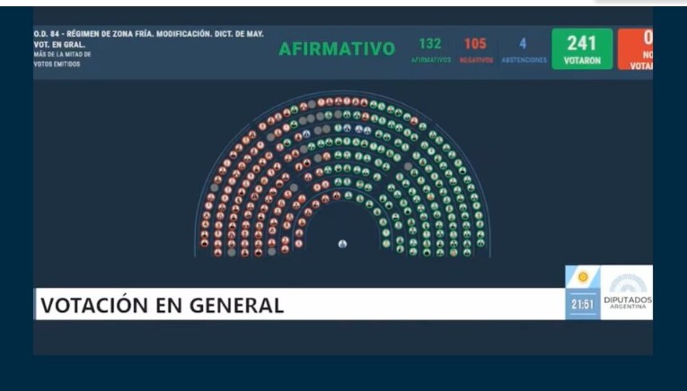 Diputados: acotó el alcance del régimen de zona fría después de aprobar la ley Hojarasca Diputados: acotó el alcance del régimen de zona fría después de aprobar la ley Hojarasca imagen-5