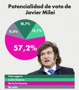El círculo rojo busca reemplazo, pero las encuestas no le dan la razón imagen-1