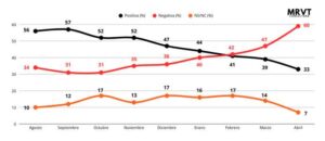 Imagen negativa de Javier Milei llega al 60 % en Posadas y el rechazo se consolida imagen-1