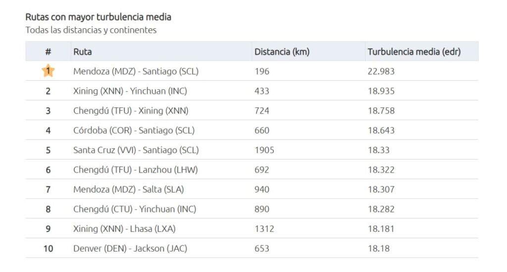 Esta es la ruta aérea de la Argentina elegida como la más turbulenta del mundo imagen-5