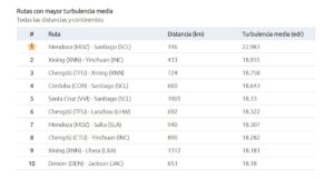Esta es la ruta aérea de la Argentina elegida como la más turbulenta del mundo imagen-1