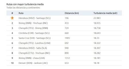 Esta es la ruta aérea de la Argentina elegida como la más turbulenta del mundo imagen-9