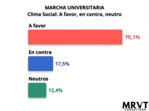 La marcha universitaria llega con fuerte respaldo social: 7 de cada 10 informados acompañan el reclamo imagen-1