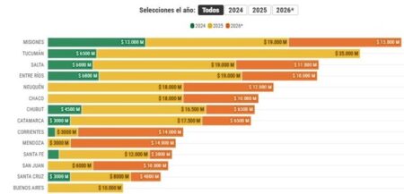 Misiones, la que más dinero recibió de Aportes del Tesoro Nacional Misiones, la que más dinero recibió de Aportes del Tesoro Nacional imagen-12